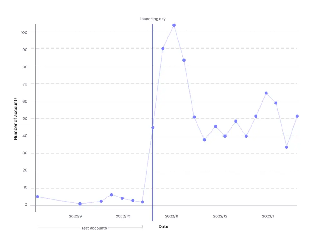 Number of RIA accounts created