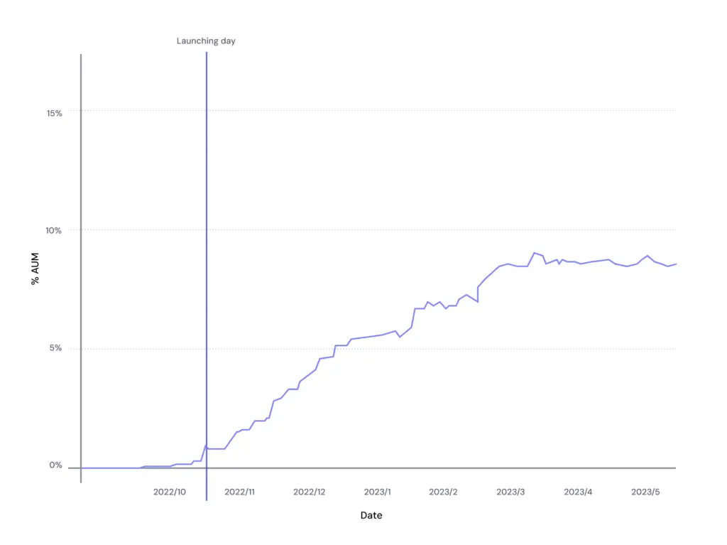 Proportion of RIA assets to total assets under management.