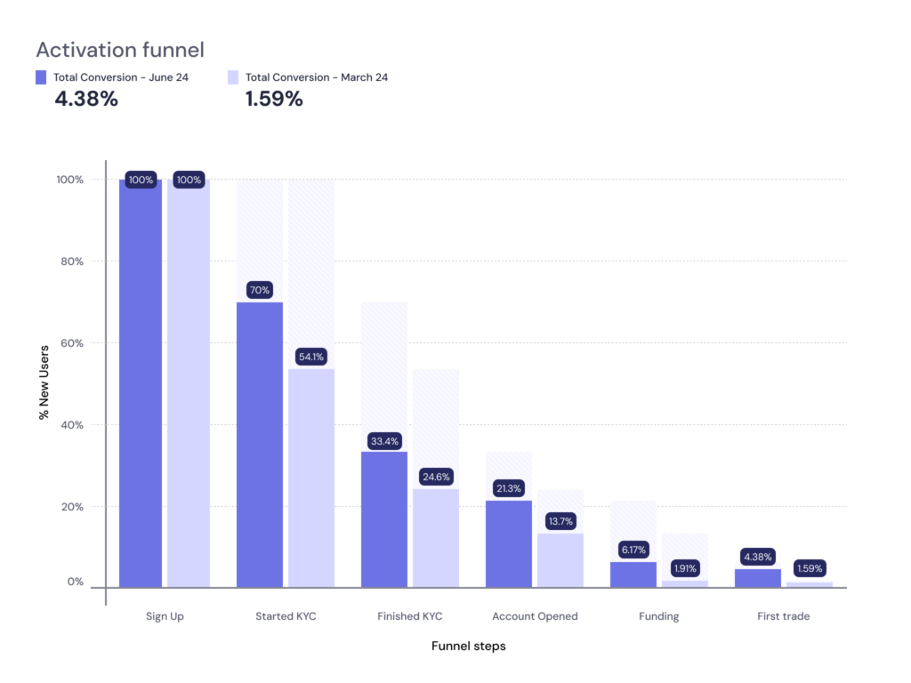 kycImprove_results_chart_kyc_funnel_comparative