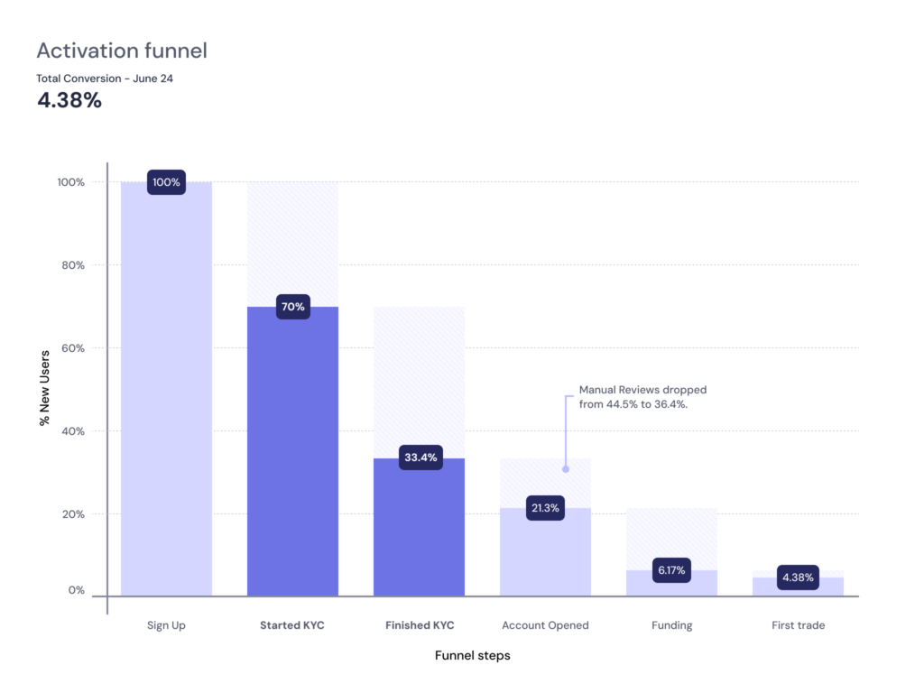 kycImprove_results_chart_kyc_funnel_june24